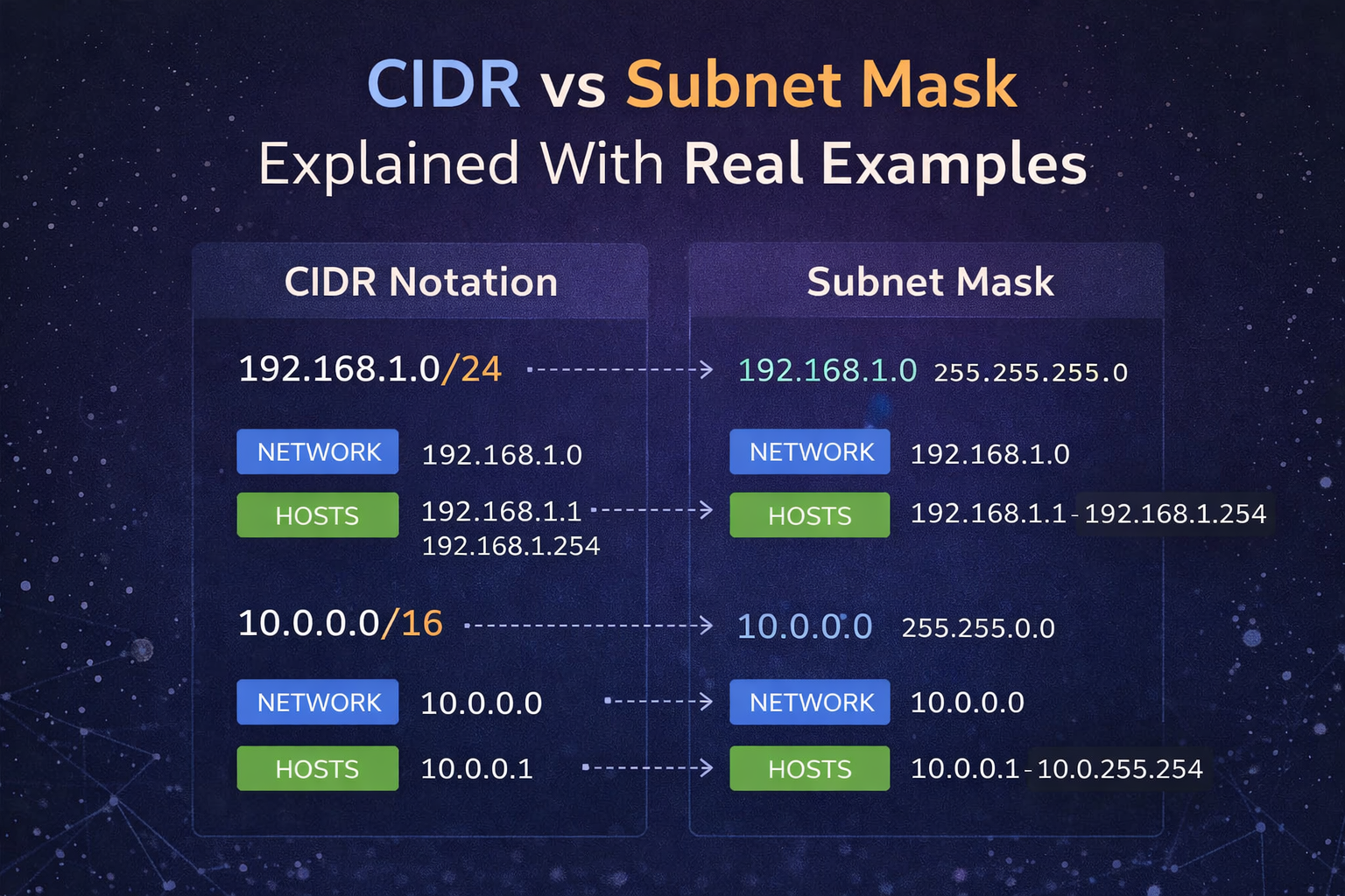 CIDR vs Subnet Mask Explained With Real Examples